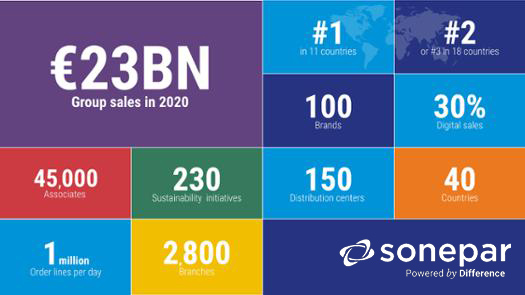 Sonepar Group key figures 2020 Group key figures 2020