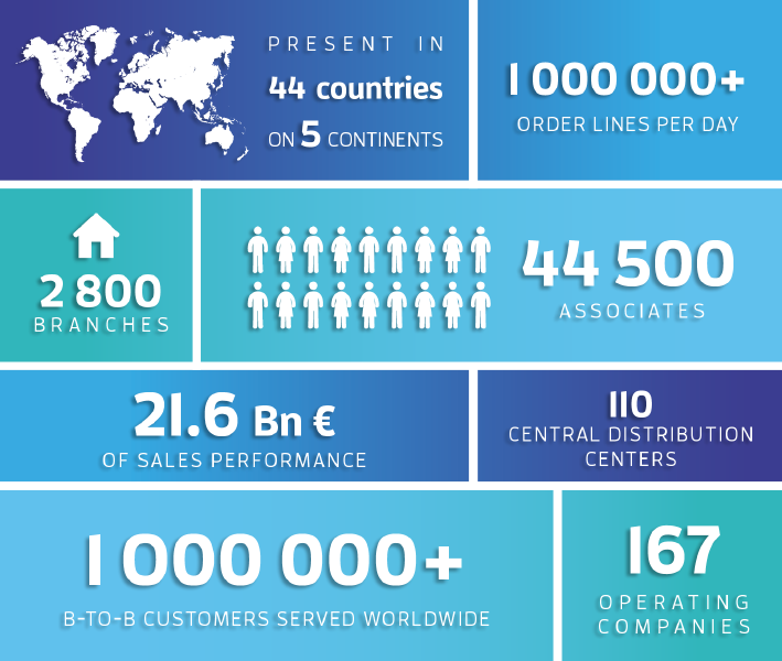 Sonepar Group key figures 2016 Group key figures 2016